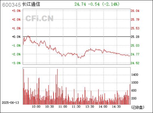 600340華夏幸福股吧，600345長江通信